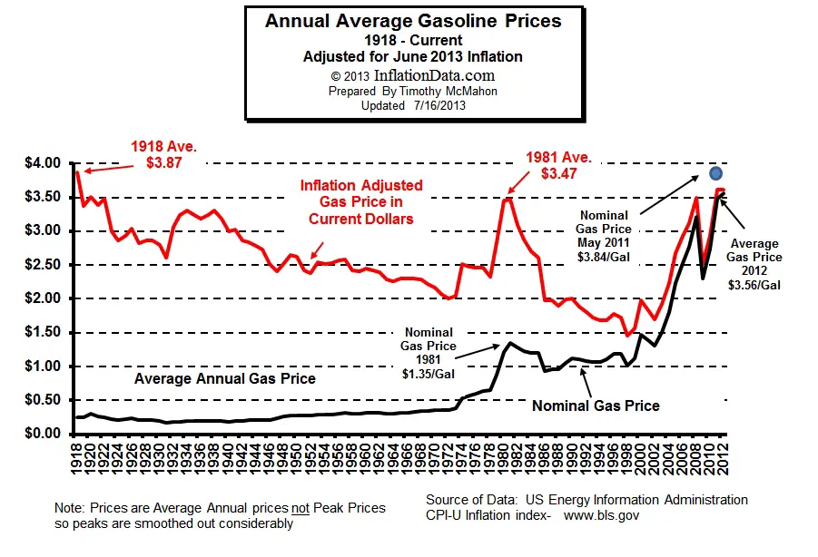 Inflation Adjusted Gas Prices