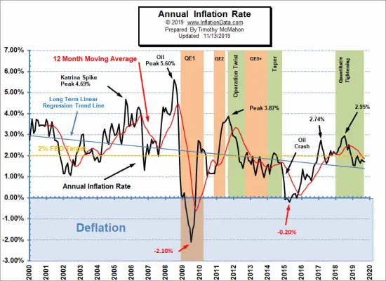 Annual Inflation Chart