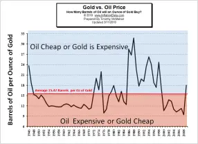 Oil vs Gold