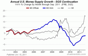 Annual US Money Supply Growth - Sept. 2011