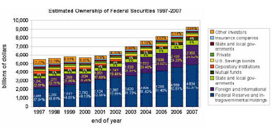 Est Ownership of FED Securities