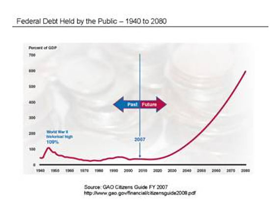FED Debt held by public