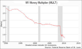 M1 Money Multiplier