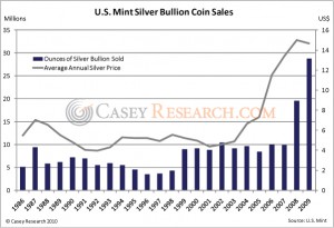 US Mint Silver Bullion Coin Sales