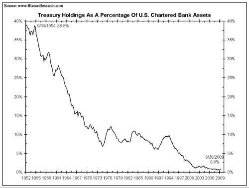 Treasury Holdings As A Percentage of US Chartered Bank Assets