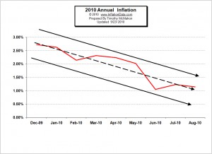 Inflation rate heading downward toward deflation