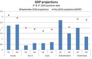 GDP Projections