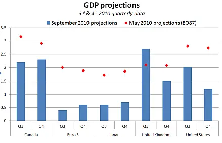 GDP Projections