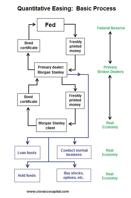 How the FED Prints Money