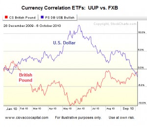Dollar vs British Pound