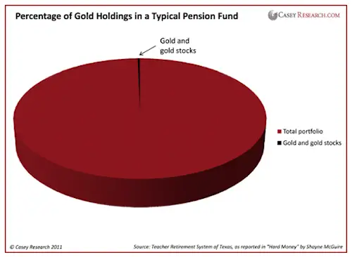 Gold Percentage in Pension Funds