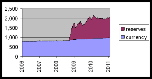 Currency in circulation (blue) and reserve balances with Federal Reserve Banks (maroon), in billions of dollars