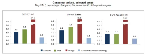 Consumer Price Inflation OECD May 2011