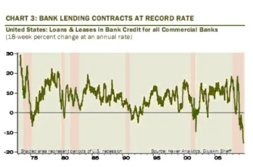 Bank Lending Shrinks