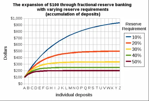 Money Multiplier due to Fractional Reserve system