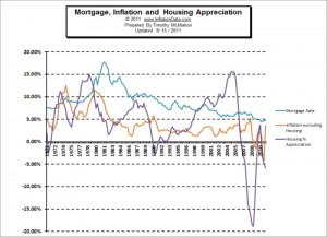 Mortgage, Inflation, and Housing Appreciation