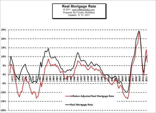 Real Mortgage Rates