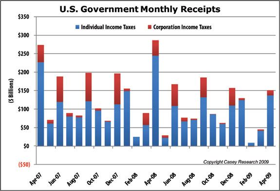 US Government Monthly Receipts