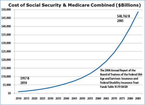 Cost of Social Security and Medicare Combined