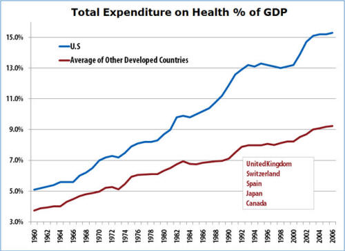 Total Expenditure on Health Percent of GDP