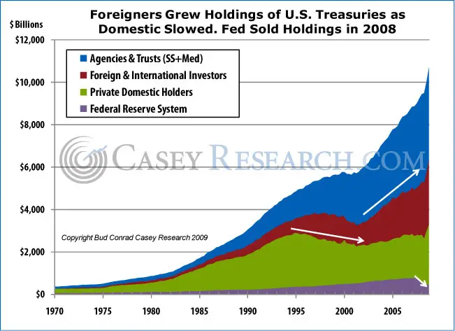 Foreigners Grew Holdings of US Treasuries as Domestic Slowed. Fed Sold Holdings in 2008