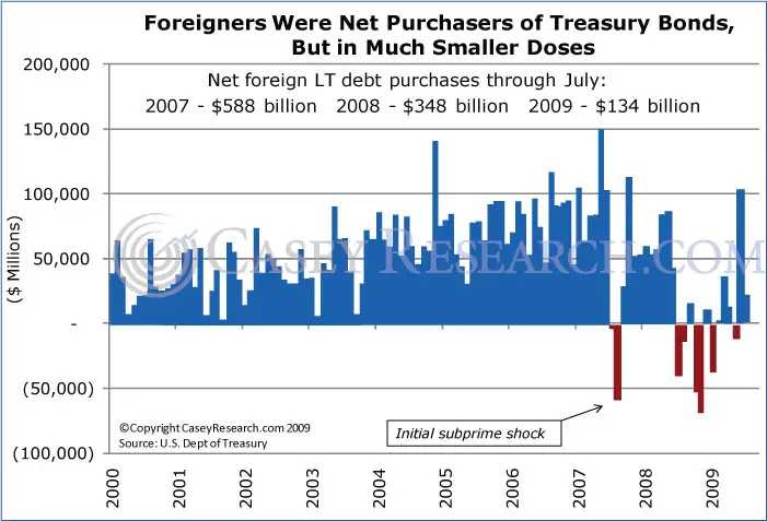 Foreigners were Net Purchasers of Treasury Bonds, but in smaller doses
