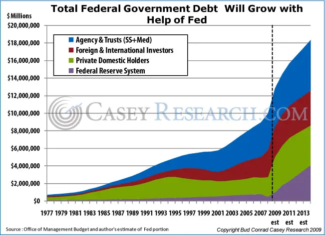 Total Federal Government Debt will grow with Help of FED