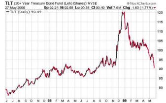 20 Year Treasury Bond Fund