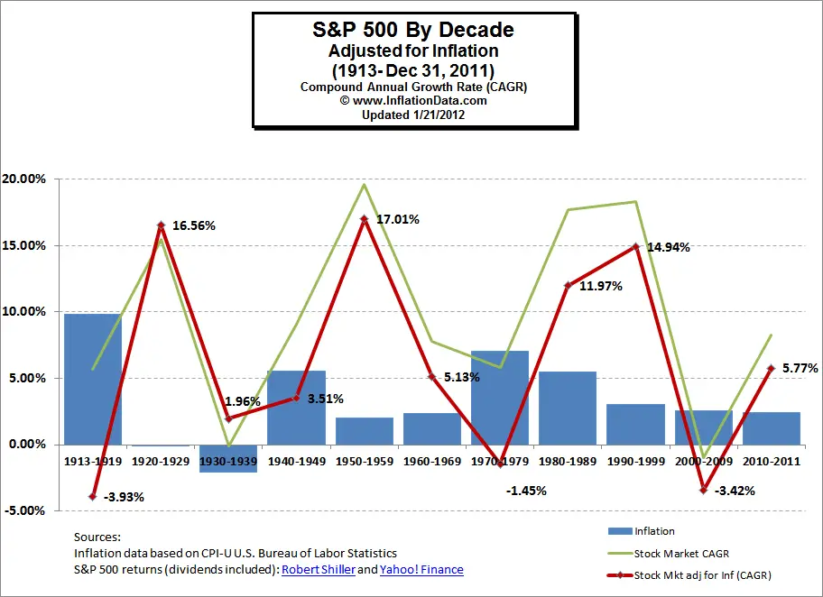 Inflation adjusted S&P 500