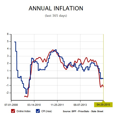 BPP Inflation vs BLS