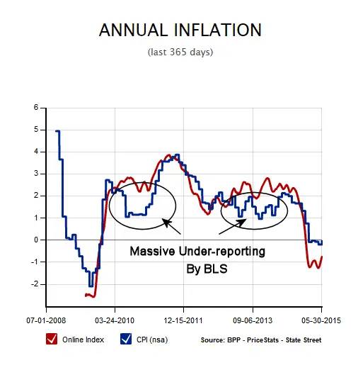 BPP-Annual-Inflation-May-15b