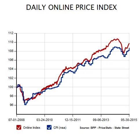 BPP_vs_CPI_May2015