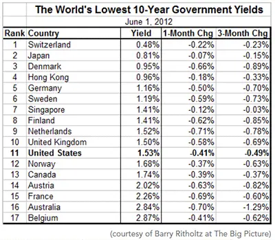 Inflation or Deflation Bond Yields
