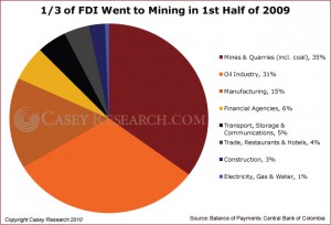 1 third of FDI Went to Mining in 1st Half of 2009