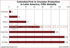 Colombia First in Investor Protection in Latin America Fifth Globally