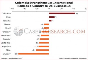 Colombia Strengthens Its International Rank as a Country to Do Business In
