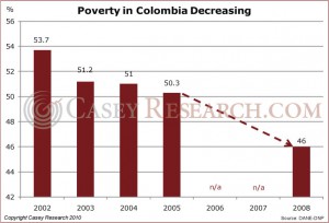 Poverty In Colombia Decreasing