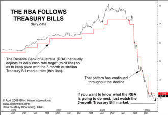 RBA follows Treasury Bills