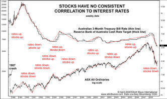 Stocks have no correlation to Interest Rates