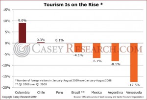 Tourism Is On the Rise