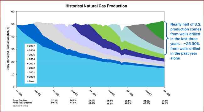 Historical Natural Gas Production