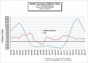 Health Insurance Inflation
