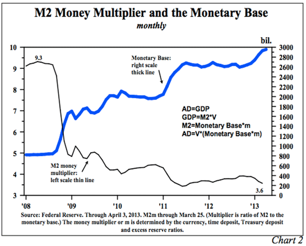 M2 Money Multiplier