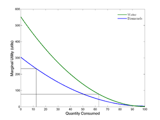 Marginal Utility