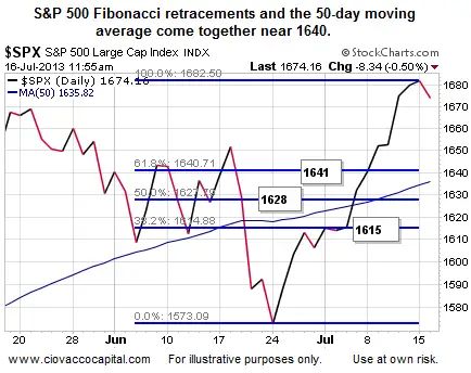 S&P Fibonacci retracements and the 50-day moving average come together near 1640