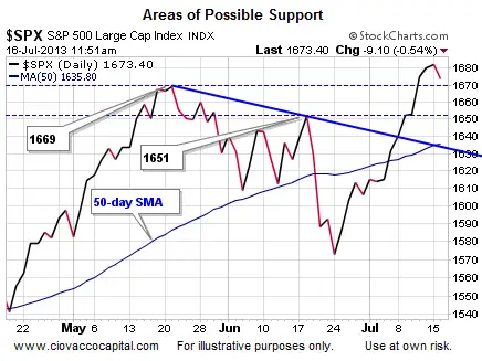 Areas of Possible Support