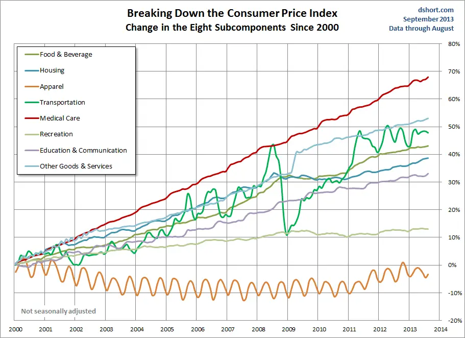 CPI Breakdown of Consumer Price Index