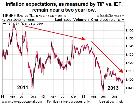 Current Inflation Expectations