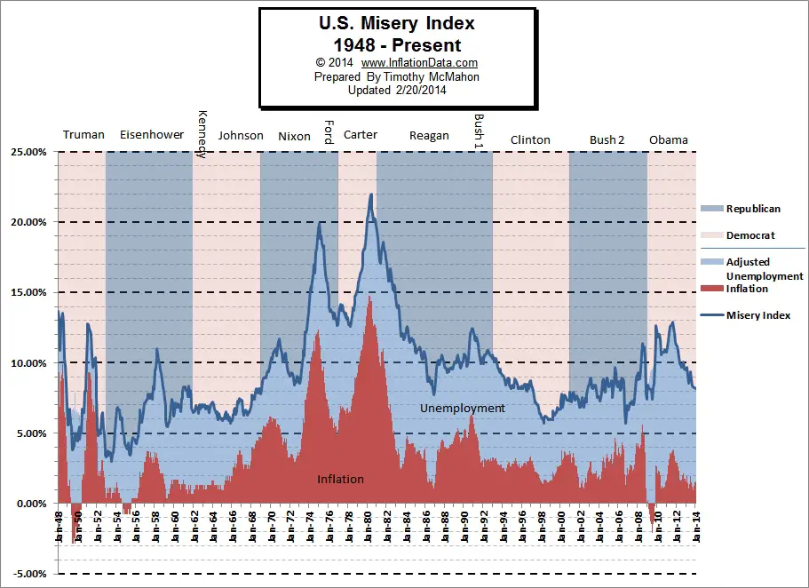 US Misery Index Jan 2014