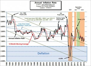 Inflation Chart